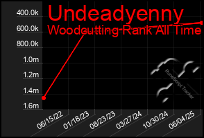 Total Graph of Undeadyenny