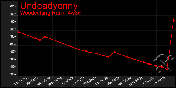 Last 31 Days Graph of Undeadyenny