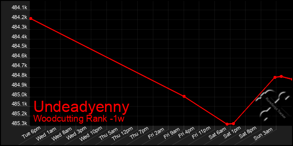 Last 7 Days Graph of Undeadyenny
