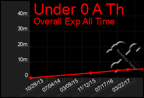 Total Graph of Under 0 A Th