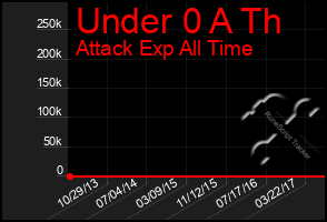 Total Graph of Under 0 A Th