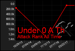 Total Graph of Under 0 A Th