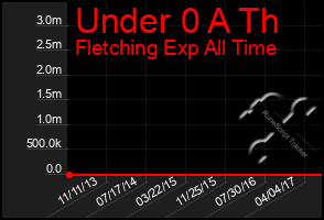 Total Graph of Under 0 A Th