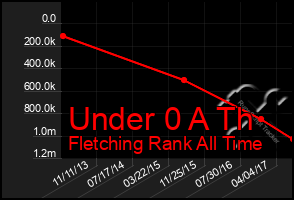 Total Graph of Under 0 A Th