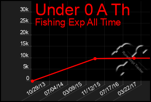 Total Graph of Under 0 A Th