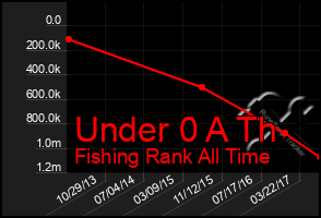 Total Graph of Under 0 A Th