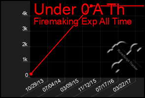 Total Graph of Under 0 A Th