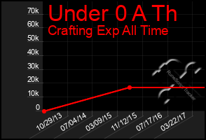 Total Graph of Under 0 A Th