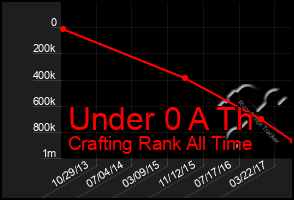 Total Graph of Under 0 A Th