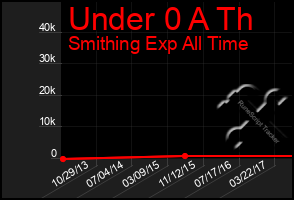 Total Graph of Under 0 A Th