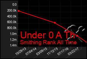 Total Graph of Under 0 A Th