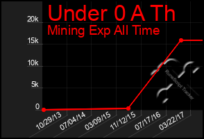 Total Graph of Under 0 A Th