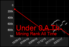 Total Graph of Under 0 A Th