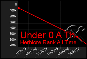 Total Graph of Under 0 A Th