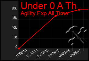 Total Graph of Under 0 A Th