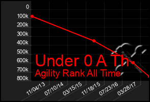 Total Graph of Under 0 A Th