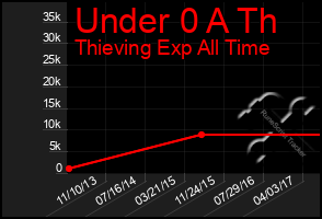 Total Graph of Under 0 A Th