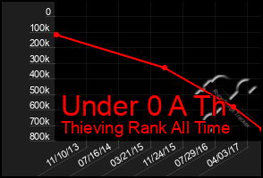 Total Graph of Under 0 A Th