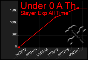 Total Graph of Under 0 A Th