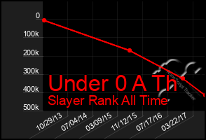 Total Graph of Under 0 A Th