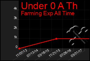 Total Graph of Under 0 A Th