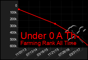 Total Graph of Under 0 A Th