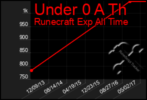 Total Graph of Under 0 A Th