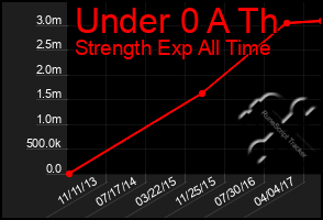 Total Graph of Under 0 A Th