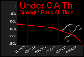 Total Graph of Under 0 A Th