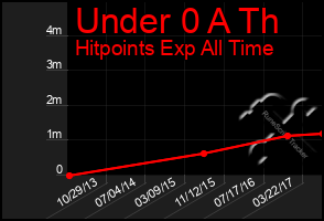 Total Graph of Under 0 A Th