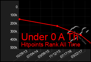 Total Graph of Under 0 A Th