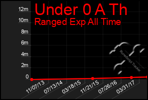 Total Graph of Under 0 A Th