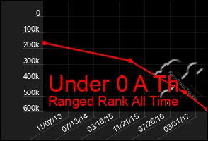 Total Graph of Under 0 A Th