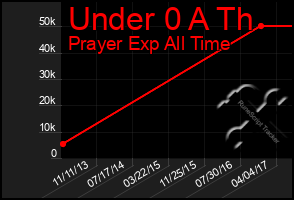 Total Graph of Under 0 A Th