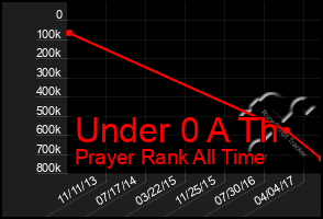 Total Graph of Under 0 A Th