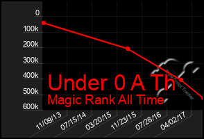 Total Graph of Under 0 A Th