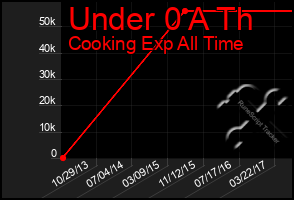 Total Graph of Under 0 A Th