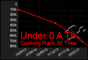 Total Graph of Under 0 A Th