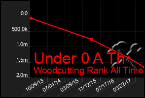 Total Graph of Under 0 A Th