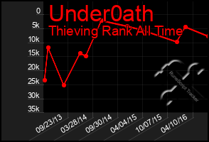 Total Graph of Under0ath