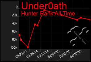 Total Graph of Under0ath