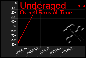 Total Graph of Underaged