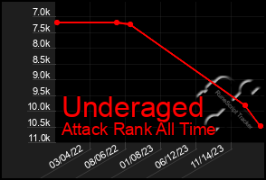 Total Graph of Underaged