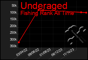 Total Graph of Underaged