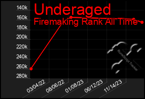 Total Graph of Underaged