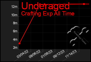 Total Graph of Underaged