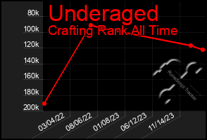 Total Graph of Underaged