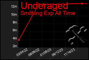 Total Graph of Underaged