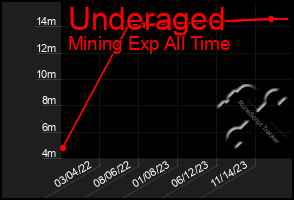 Total Graph of Underaged