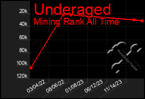 Total Graph of Underaged